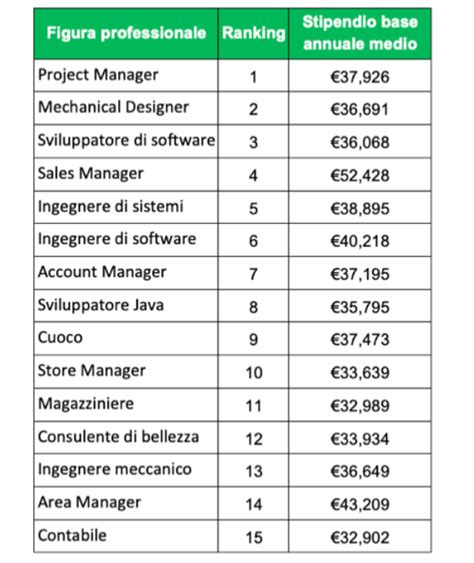 Stipendio per Deputy General Manager in Italia, 2024.